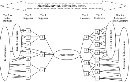 Figure 1.1: A supply chain network structure 