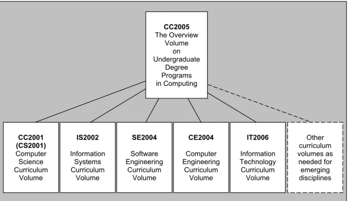 Figure 1.1.  Structure of the Computing Curricula Series 