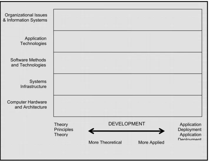 Figure 2.2.  The Problem Space of Computing  