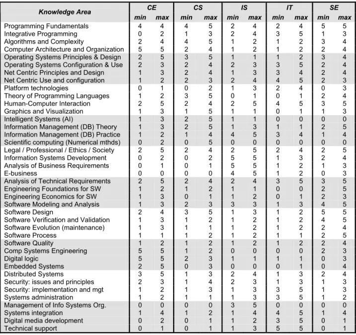 Table 3.1: Comparative weight of computing topics across the five kinds of degree programs 