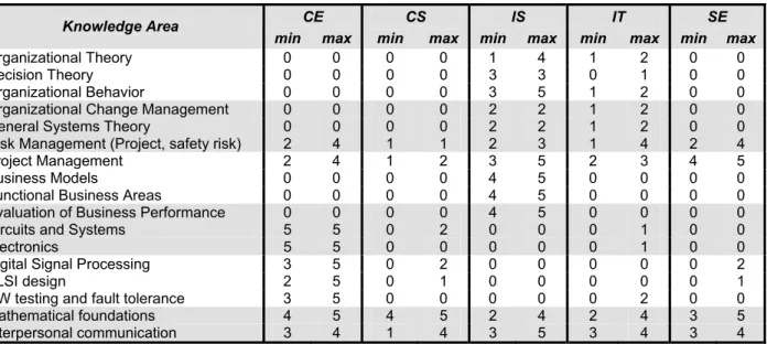 Table 3.2: Comparative weight of non-computing topics across the five kinds of degree programs 