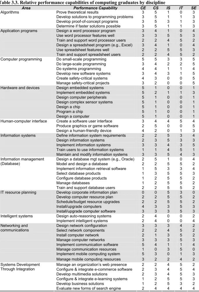 Table 3.3. Relative performance capabilities of computing graduates by discipline 