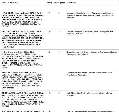 Table 2: Gene networks* overrepresented by differentially expressed genes associated with preterm delivery