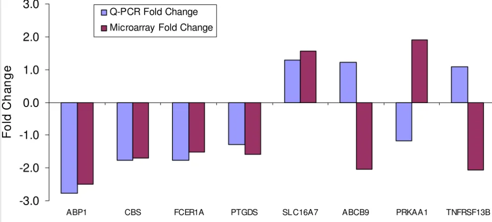 Figure 6Fold changes of selected genes in microarray and RT-QPCR experimentsFold changes of selected genes in microarray and RT-QPCR experiments.