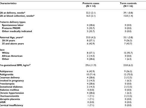 Table 1: Characteristics of study population