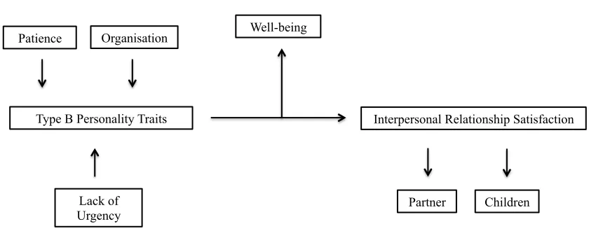 Figure 3. A model depicting how working mother’s well-being is influenced by an 