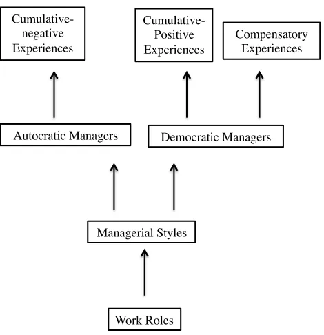Figure 8. A model depicting the association between autocratic and democratic 