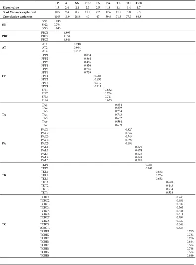 Table 2Exploratory Factor Analysis