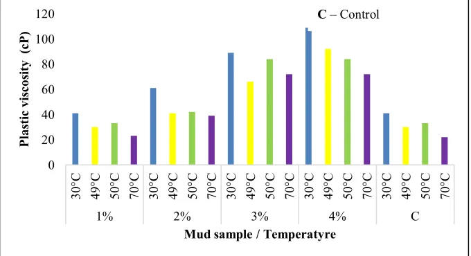 Fig. 1 shows the effect of temperature on PV of the formulated mud with different concentrations of M