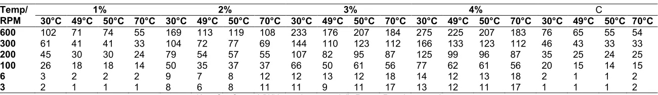 Table 3. Dial readings of the formulated mud with different concentrations of M. oleifera leaves at different temperatures  