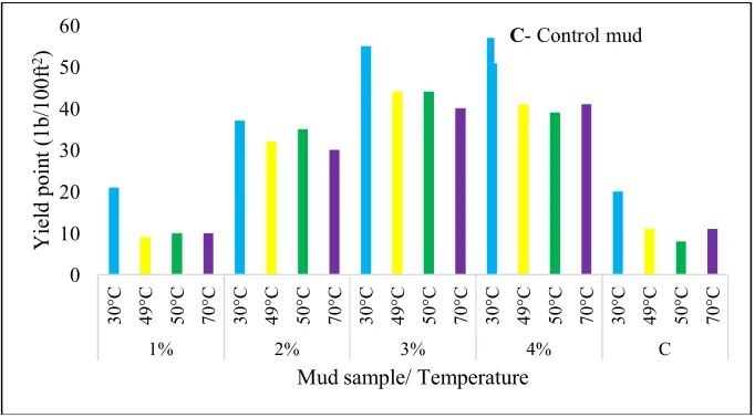 Fig. 2. Effect of temperature and concentration on YP 