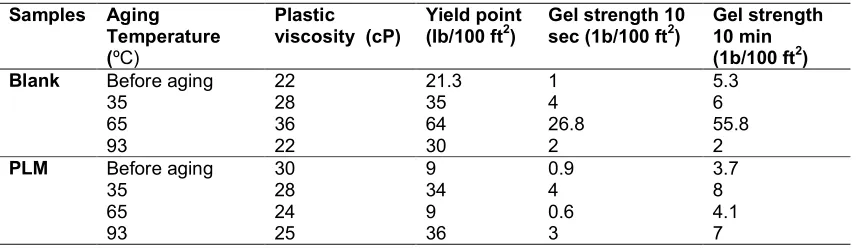 Table 4. Rheological properties of the developed mud formulation with 2% of M. oleifera leaves before and after aging  