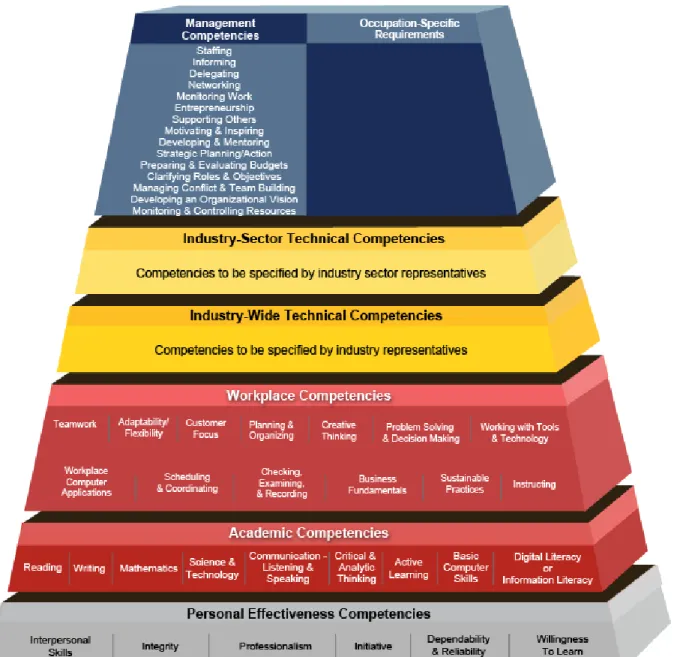 Figure 1.  Building Blocks Competency Model 