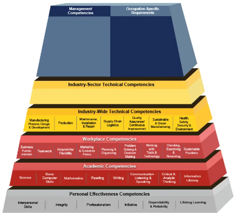 Figure 2. Advanced Manufacturing Industry Competency Model 