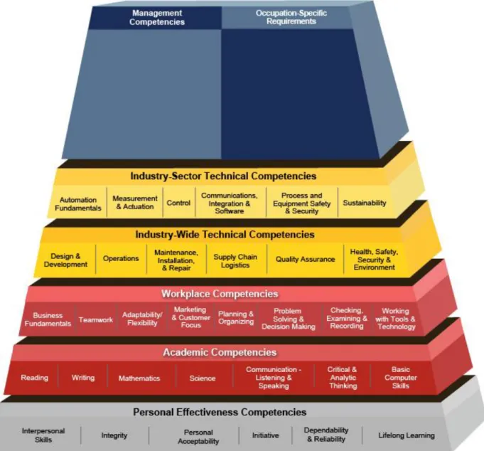 Figure 3. Automation Competency Model 