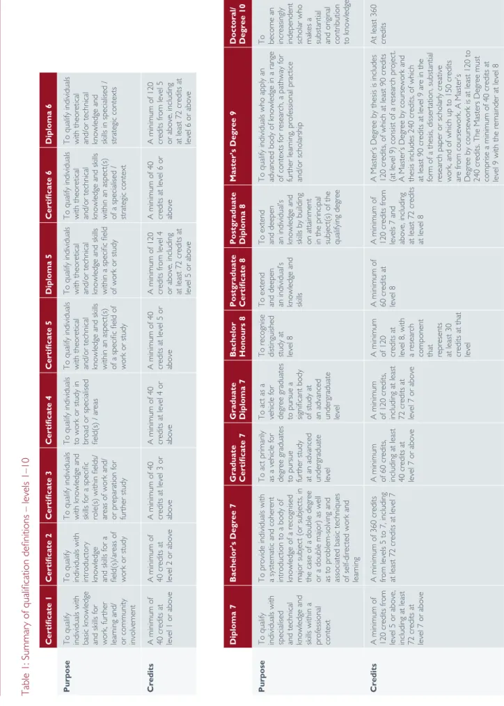 Table 1: Summary of qualification definitions – levels 1–10 Certificate 1Certificate 2Certificate 3Certificate 4Certificate 5Diploma 5Certificate 6Diploma 6 Purpose 