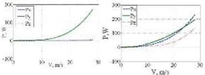 Fig. 3 shows diagrams of dependence of rotor rotation useful power to the OY axis (Fig