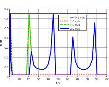 Figure 6. Diagrams of dependence h t    for
