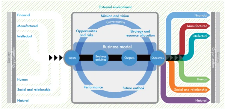 Figure 3: The complete picture of an organization’s value creation process, showing the interaction of the Content Elements and the capitals in the context of the organization’s  external environment.Organization External environment ManufacturedIntellectu