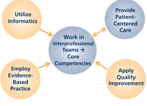 FIGURE 5: Interprofessional Teamwork and IOM CORE COMPETENCIES