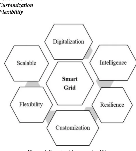 Figure 1 Smart grid properties [8] 