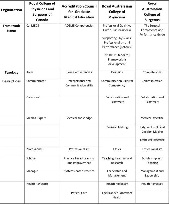 Table 2: Continuing Professional Development Programs for Specialists Physicians  Organization  Royal College of Physicians and  Surgeons of  Canada  Accreditation Council for  Graduate Medical Education  Royal Australasian College of Physicians  Royal  Au