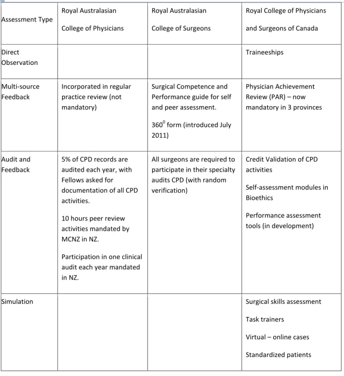 Table 5: Assessment Strategies for Continuing Professional Development  Assessment Type  Royal Australasian 