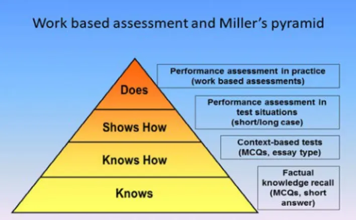 Figure 1: The relationship between assessment  forms and Miller’s triangle 