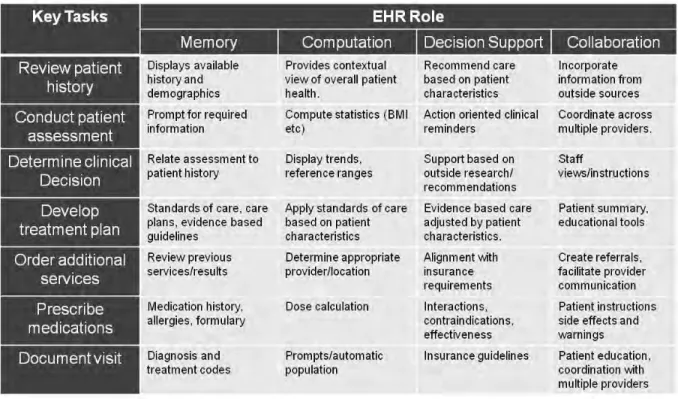 Table 1. Expected EHR tasks 