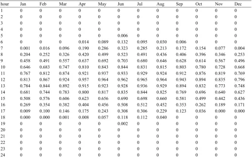 Figure 15. Daily hourly solar radiation for each month with optimum tilt angle using MATLAB program in California city