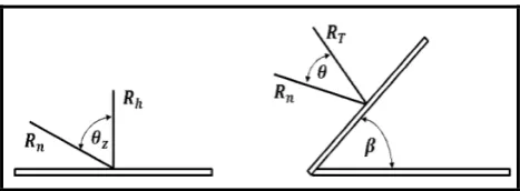 Figure 1. Solar radiation on a tilted and horizontal surfaces [14]. 