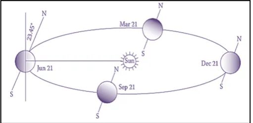 Figure 5. Path of the earth and the declination at various times of the year [21]. 