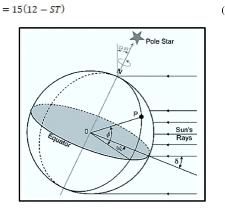 Figure 6. Hour angle [19]. 