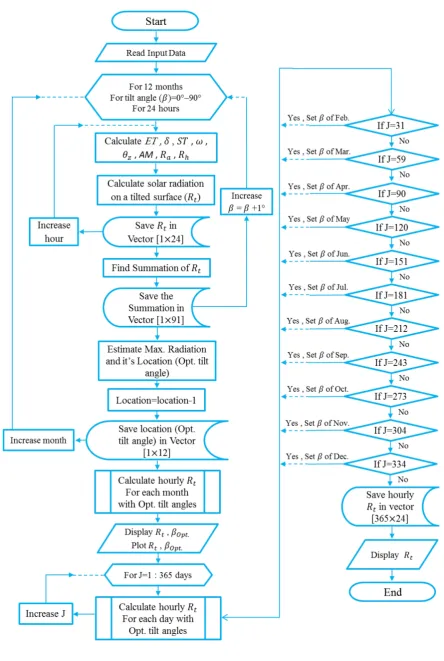 Figure 9. Proposed algorithm for optimization tilt angle. 