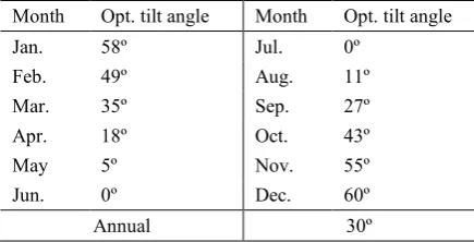 Figure 10. Monthly optimal tilt angle using MATLAB for Najaf city. 