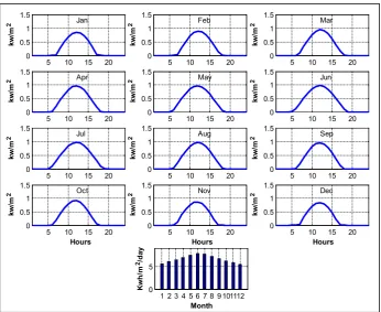 Table 5. Optimized solar radiation data for Najaf city in kW/m2 unit. 