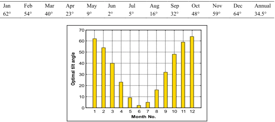 Table 7. Monthly optimal tilt angle using MATLAB for California. 