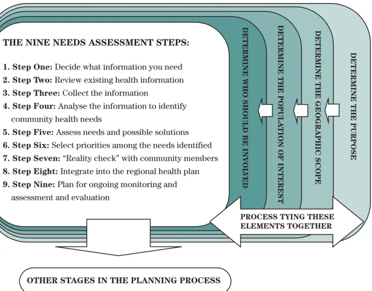 Figure 7:  Steps and Activities in Health Needs Assessment