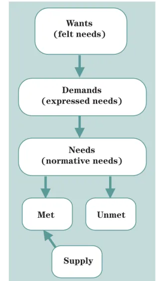 Figure 8:  Wants and Needs