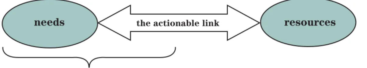 Figure 1:  Needs Assessment and the Actionable Link