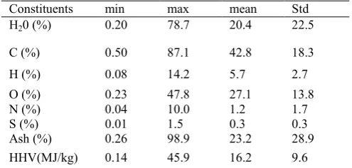 Table 2. Statistical analysis of MSW experimental 