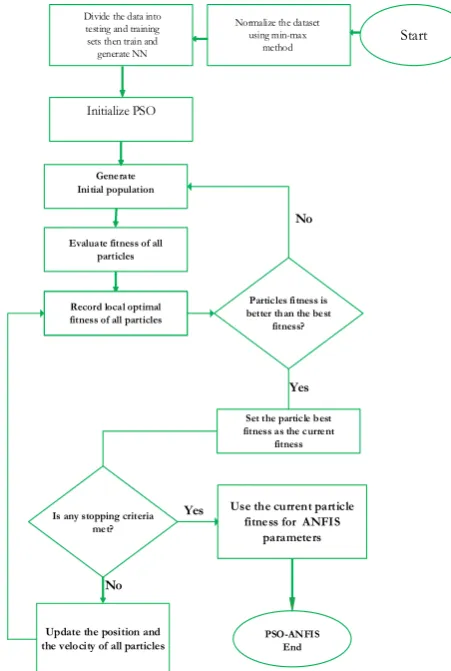 Figure 1. Flow diagram of PSO-ANFIS Algorithm 