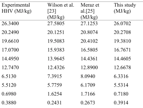 Table 5. Experimental and Predicted HHV based on 