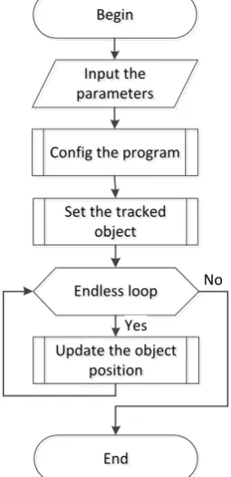 Figure 1. Main program algorithm 
