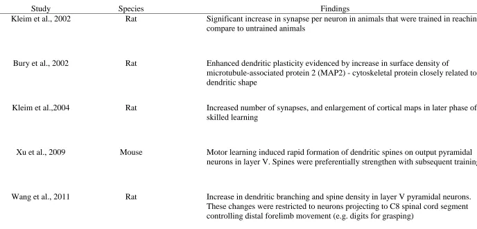 Table 1  Selected Studies Investigating Synaptic Plasticity in Primary Motor Cortex Following Motor Learning Task in Rodents 