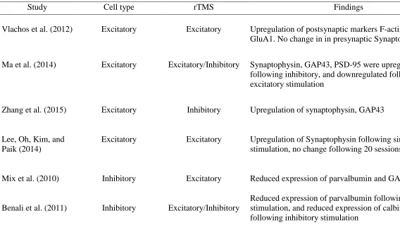 Table 2 Key Studies Examining Effects of rTMS on Markers of Plasticity in Excitatory, and Inhibitory Cells 