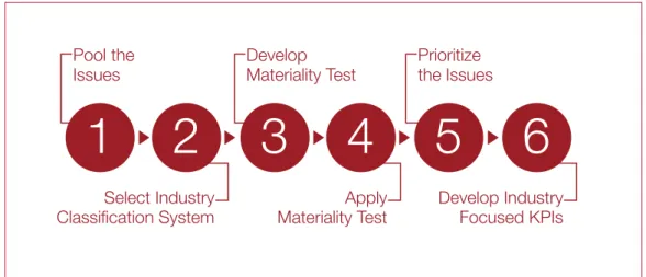 Figure 1: Six-Step method for  developing industry specific  key performance indicators  This method was used to  develop a tailored set of key  performance indicators for  industry subsectors, from a  broad range of issues and  opportunities