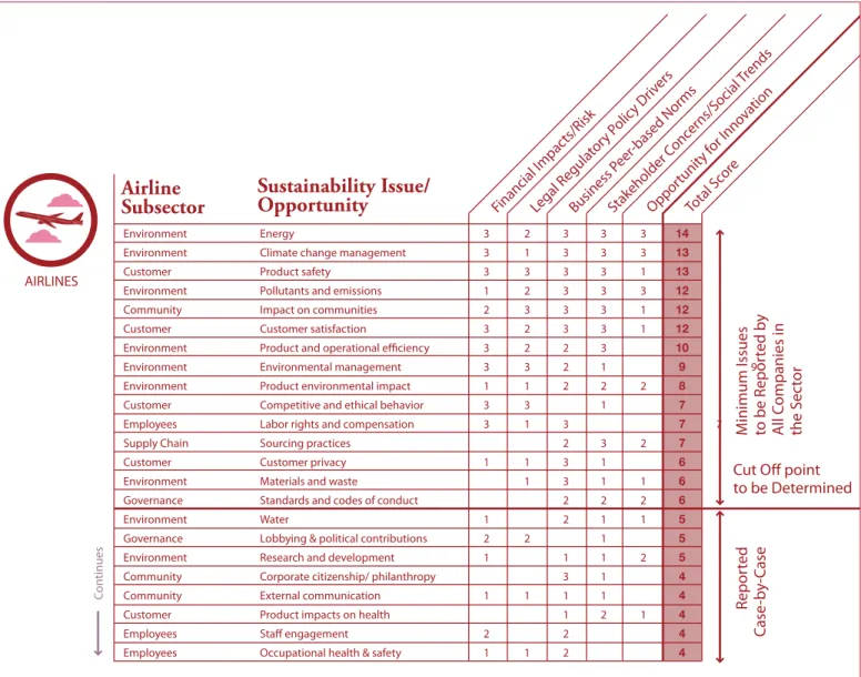 Figure 4: Establishing the cut-off point for “minimum” materiality This figure shows  a portion of the results of the materiality assessment conducted for the airlines subsection
