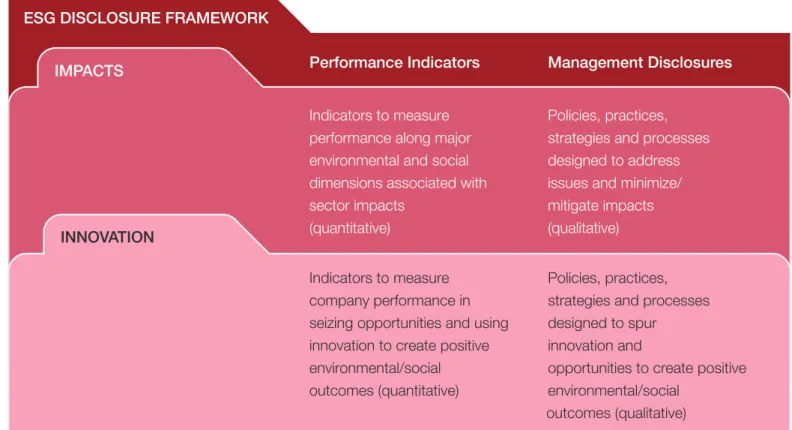 Figure 5: Framework for ESG key performance indicators and management  disclosures Issues which are deemed to be material for the subsector are translated  into indicators for reporting
