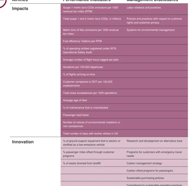 Figure D1  Sustainability Guidance: Key Performance Indicators for Airlines Subsector Impact/Innovation indicators for the most material issues in Airlines Subsector